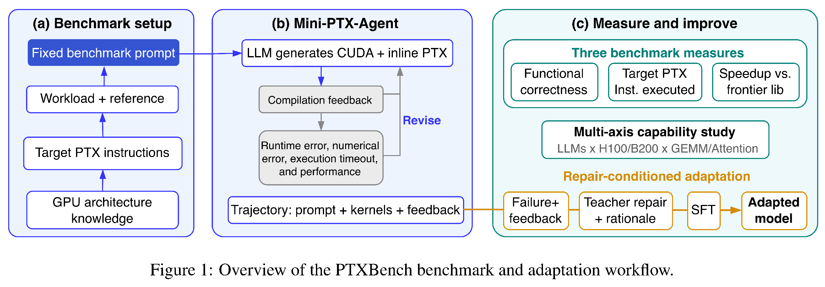 PTXBench benchmark와 adaptation workflow의 개요