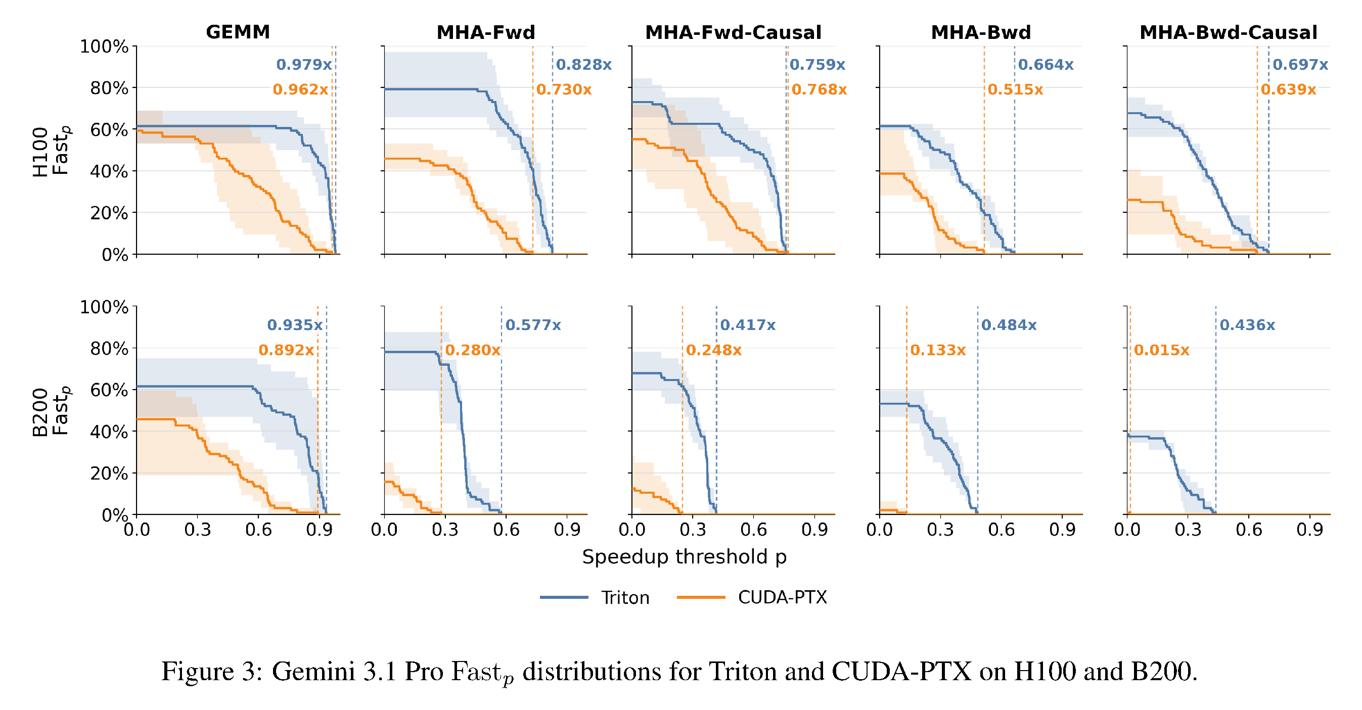 H100 및 B200에서 Gemini 3.1 Pro의 Triton·CUDA–PTX Fast 분포