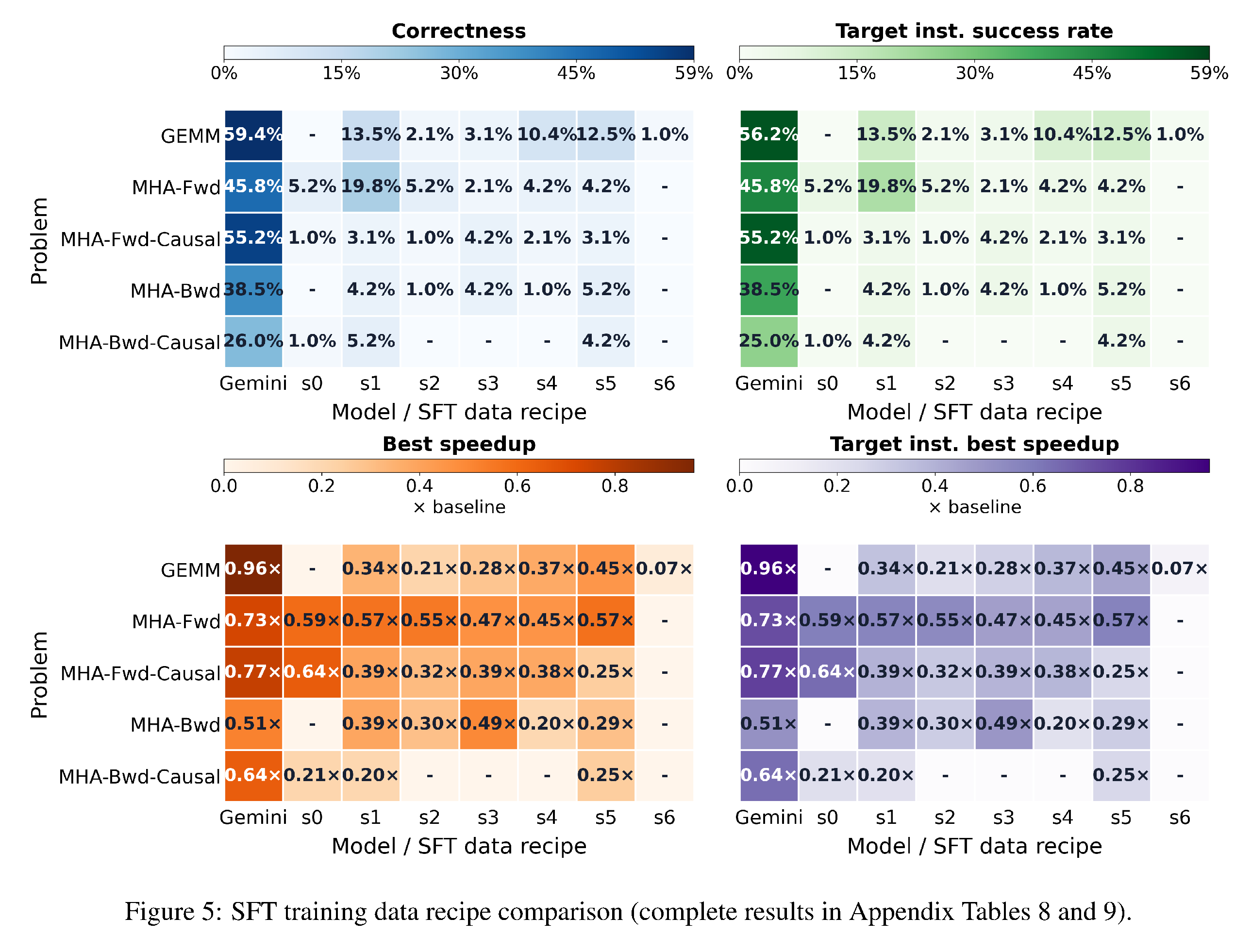 SFT training data recipe별 correctness·target instruction·speedup 비교