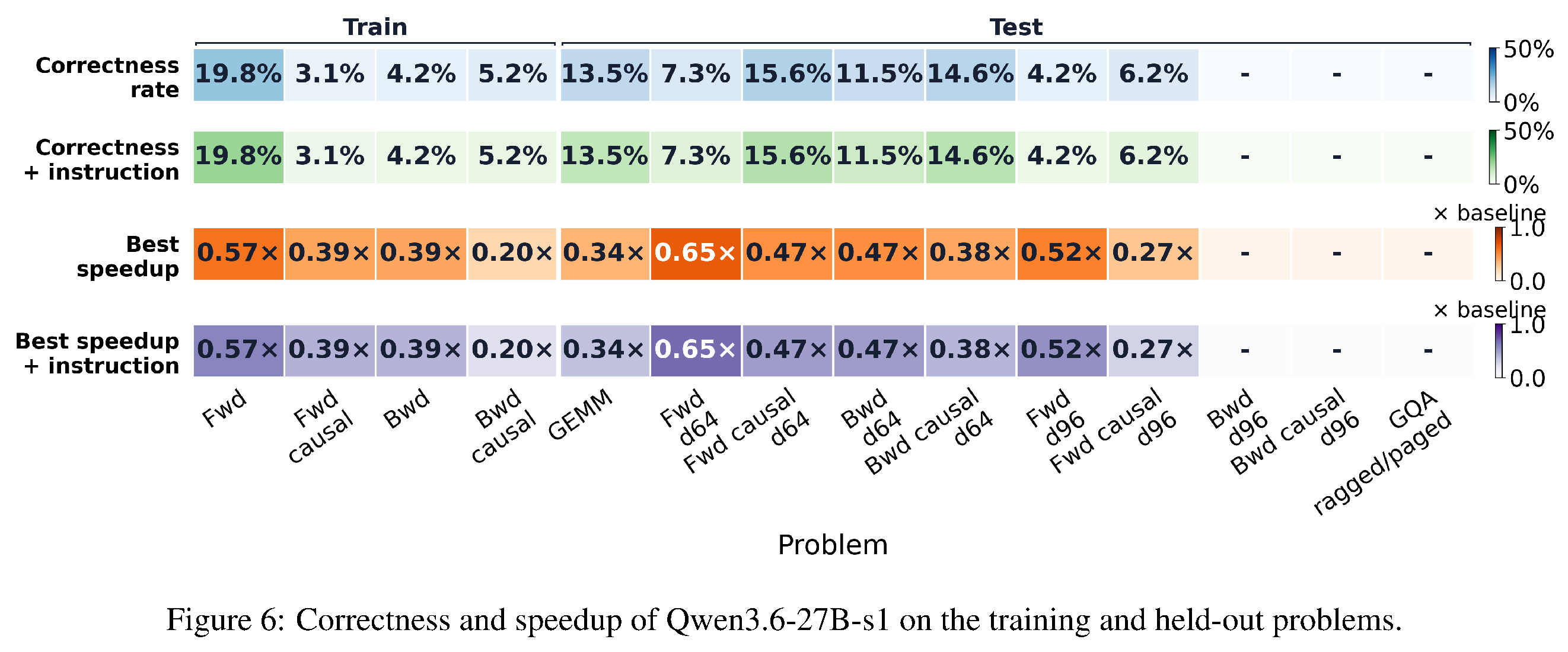 Qwen3.6-27B-s1의 training·held-out problem correctness와 speedup