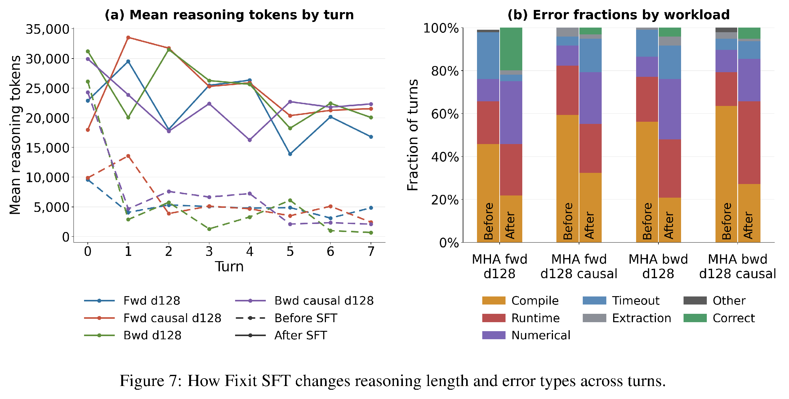Fixit SFT 전후 turn별 reasoning 길이와 workload별 오류 유형