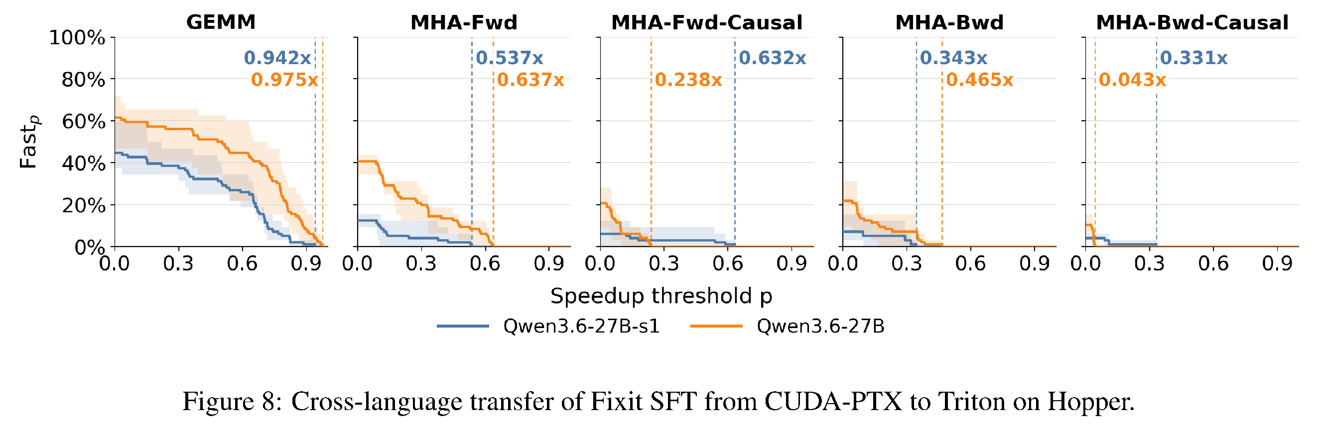 Hopper에서 CUDA–PTX Fixit SFT의 Triton cross-language transfer