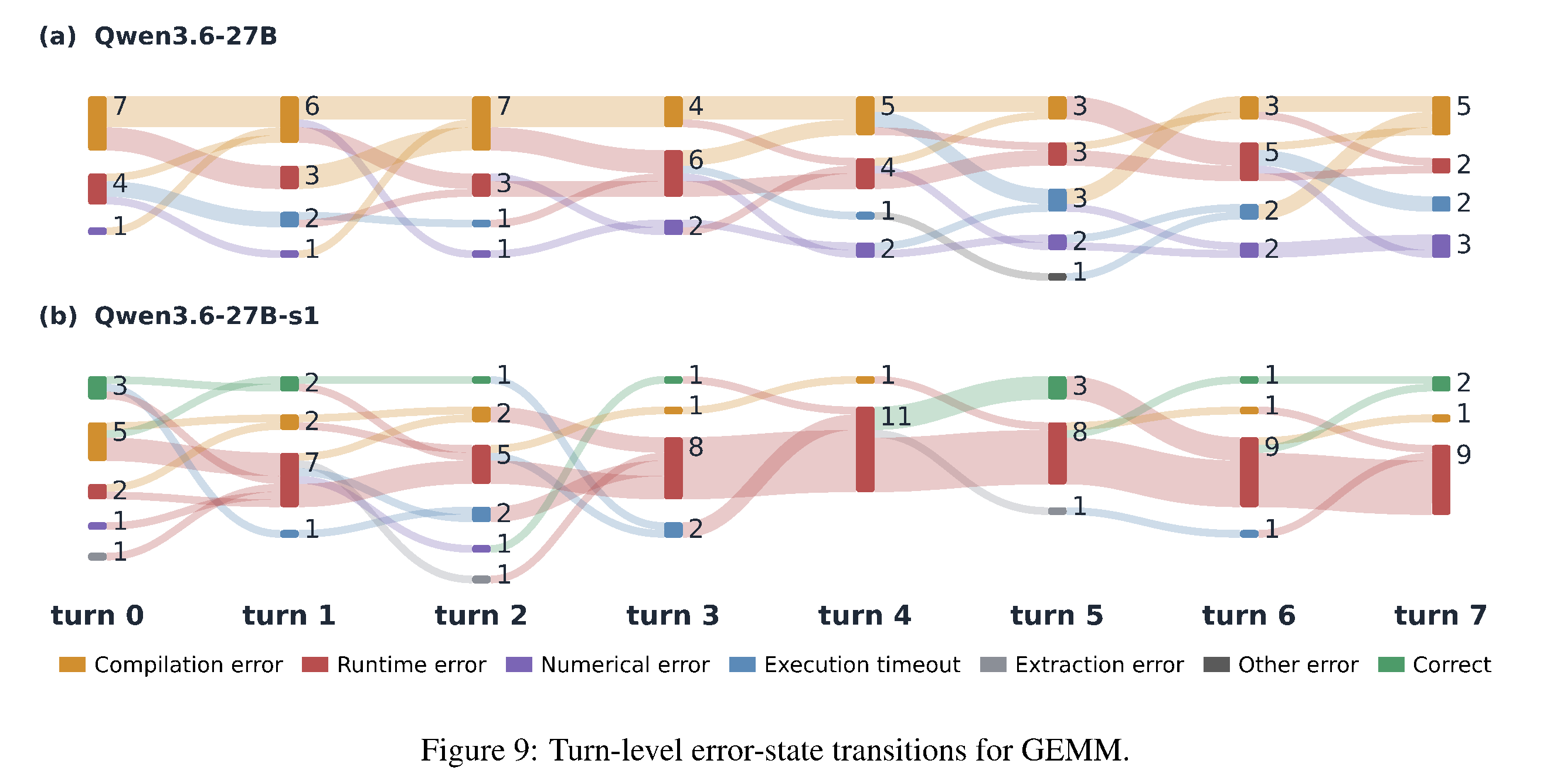 GEMM의 turn-level error-state transition
