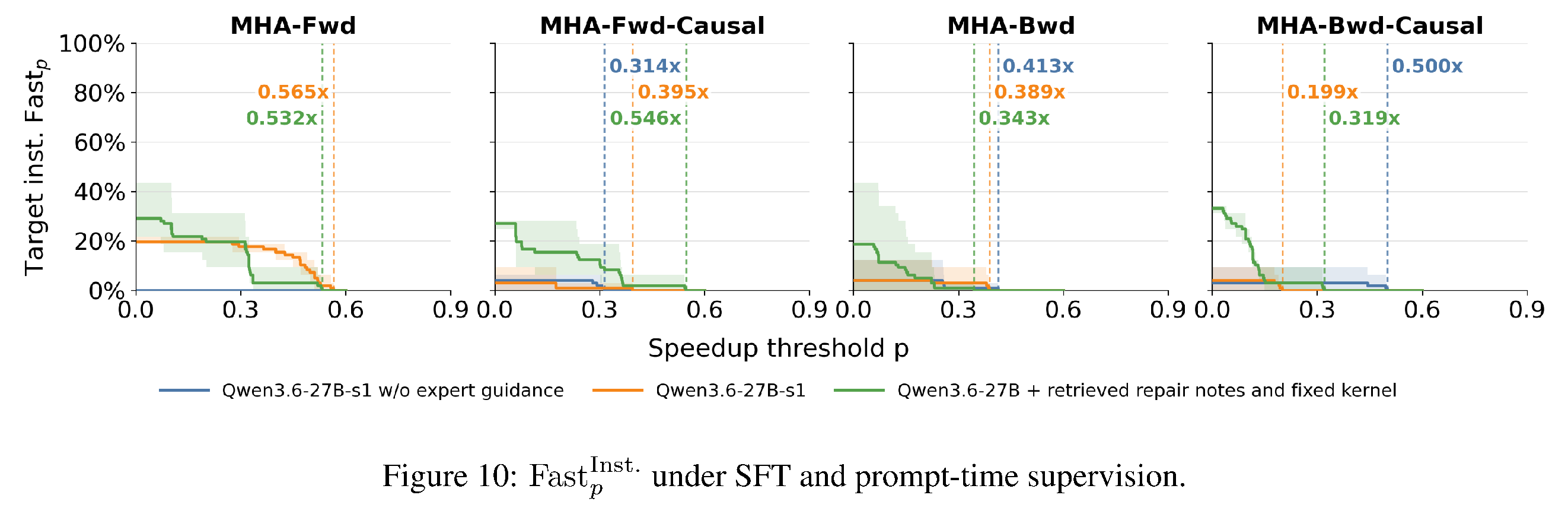 SFT와 prompt-time supervision 조건의 target-instruction Fast 분포