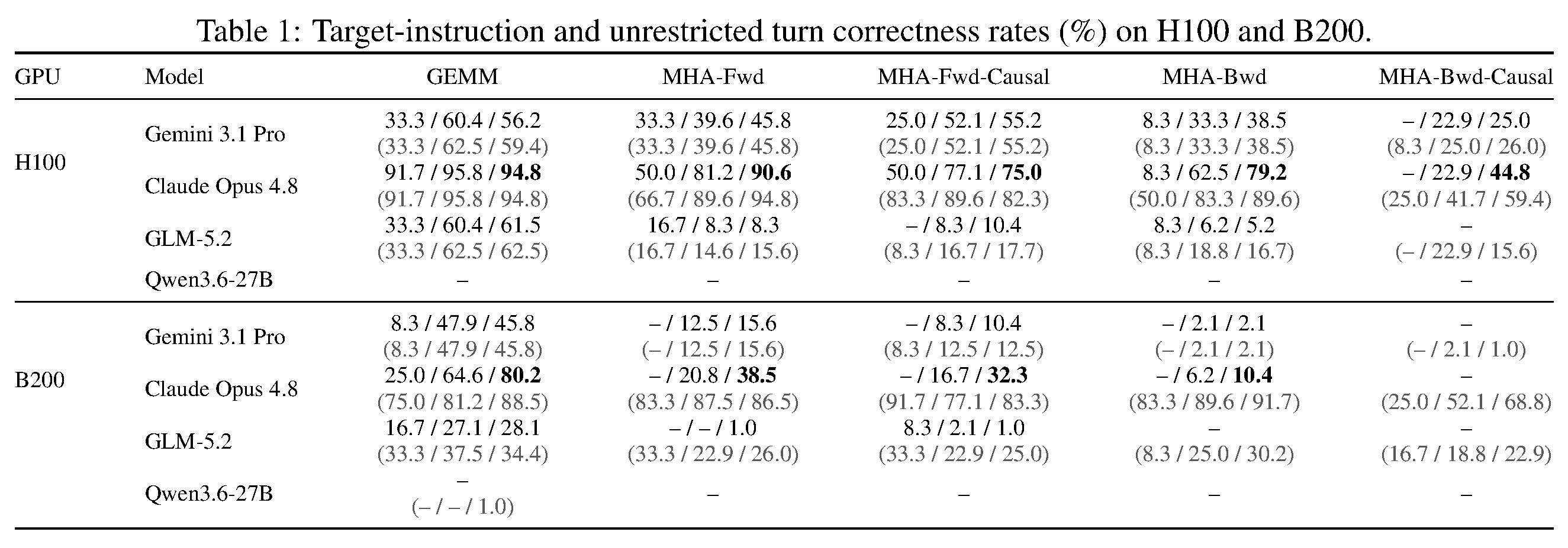 H100 및 B200의 target-instruction·제한 없는 turn correctness rate
