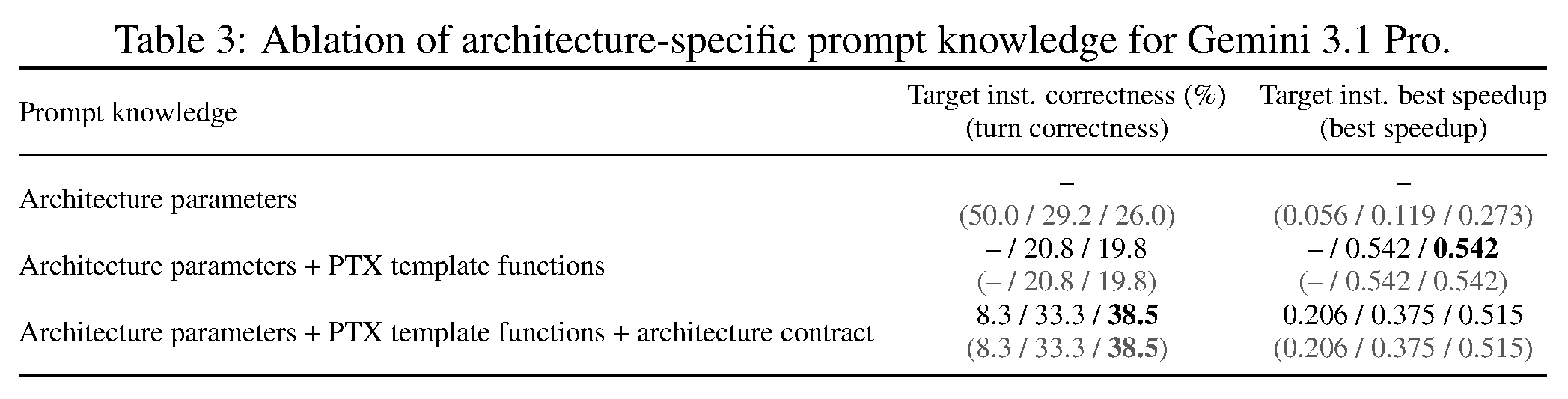 Gemini 3.1 Pro의 architecture-specific prompt knowledge ablation