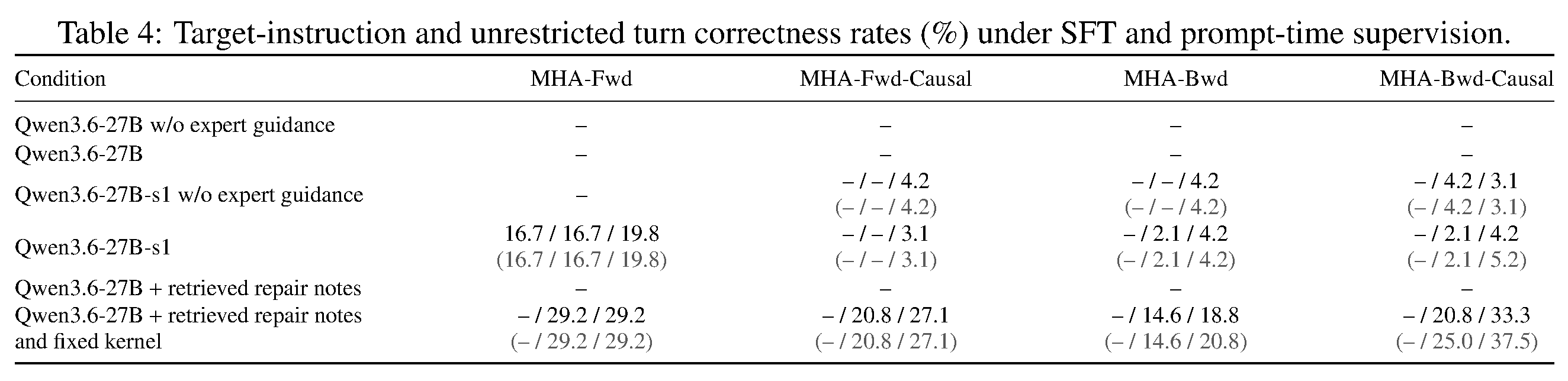 SFT와 prompt-time supervision 조건의 turn correctness rate