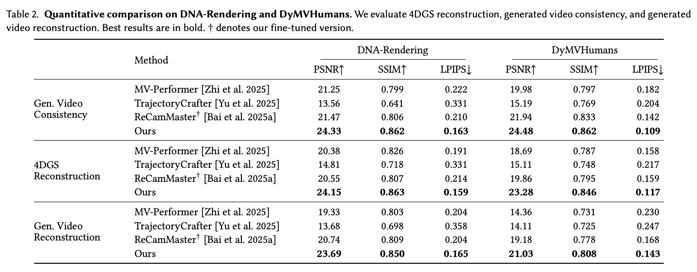 DNA-Rendering과 DyMVHumans에서 생성 비디오와 4DGS를 비교한 정량 결과