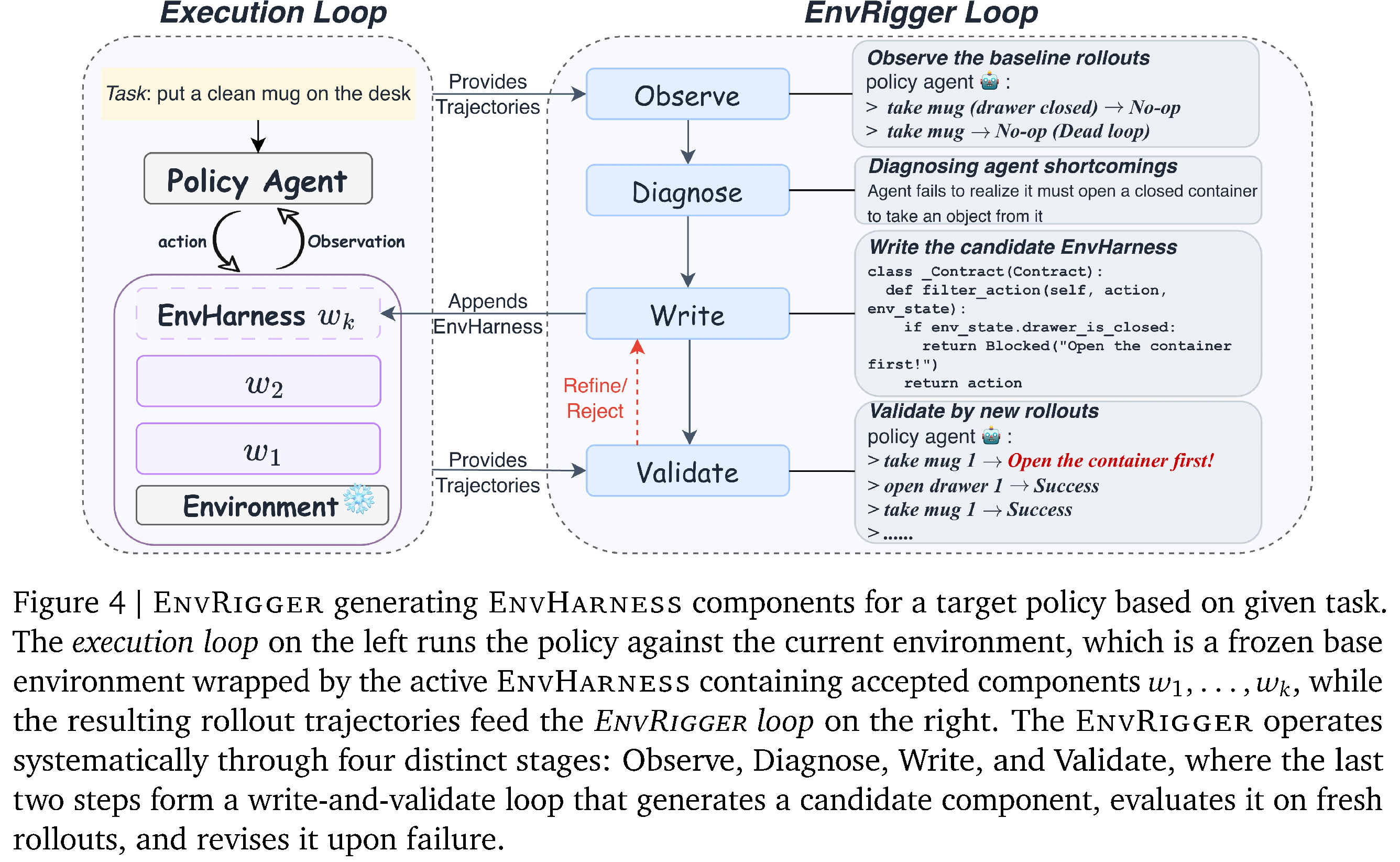 대상 policy의 trajectory로 EnvHarness 구성 요소를 생성하고 검증하는 EnvRigger 절차