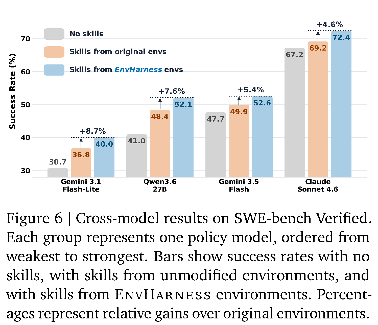 서로 다른 policy backbone에서의 SWE-bench Verified success rate 비교