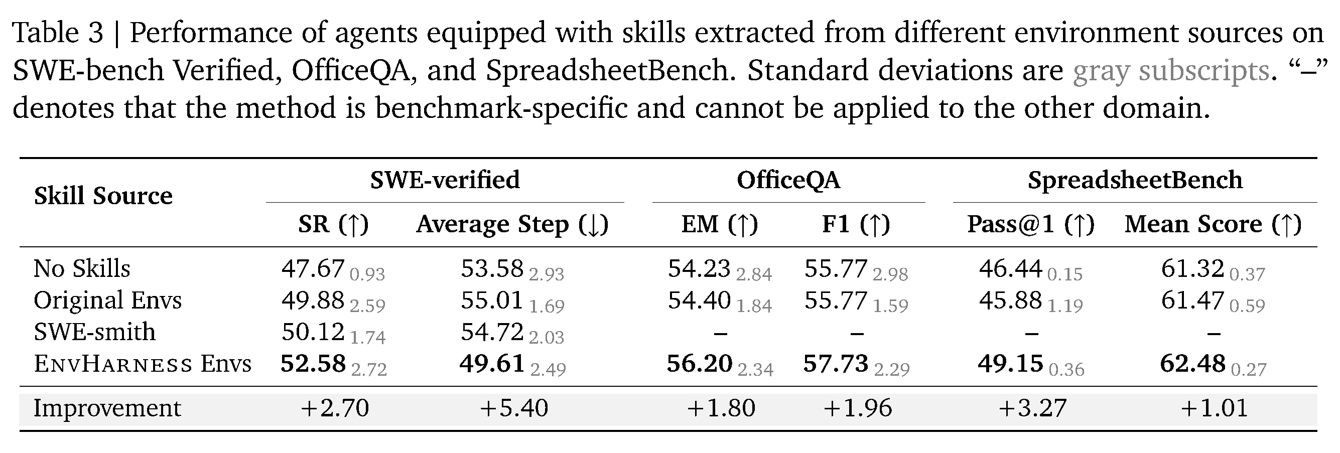 SWE-bench Verified·OfficeQA·SpreadsheetBench에서 환경 출처별 skill-equipped agent 성능