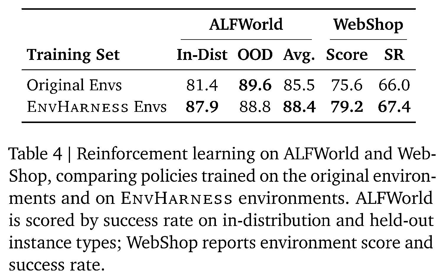 원본 환경과 EnvHarness 환경을 사용한 reinforcement learning 성능