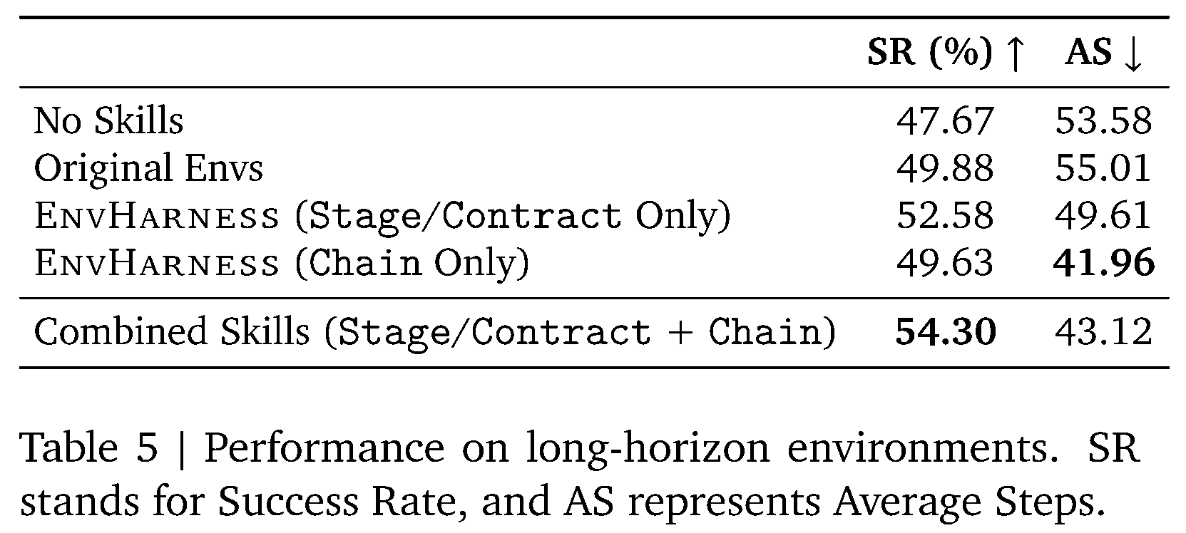 장기 horizon 환경에서 Stage·Contract·Chain skill 조합의 성능