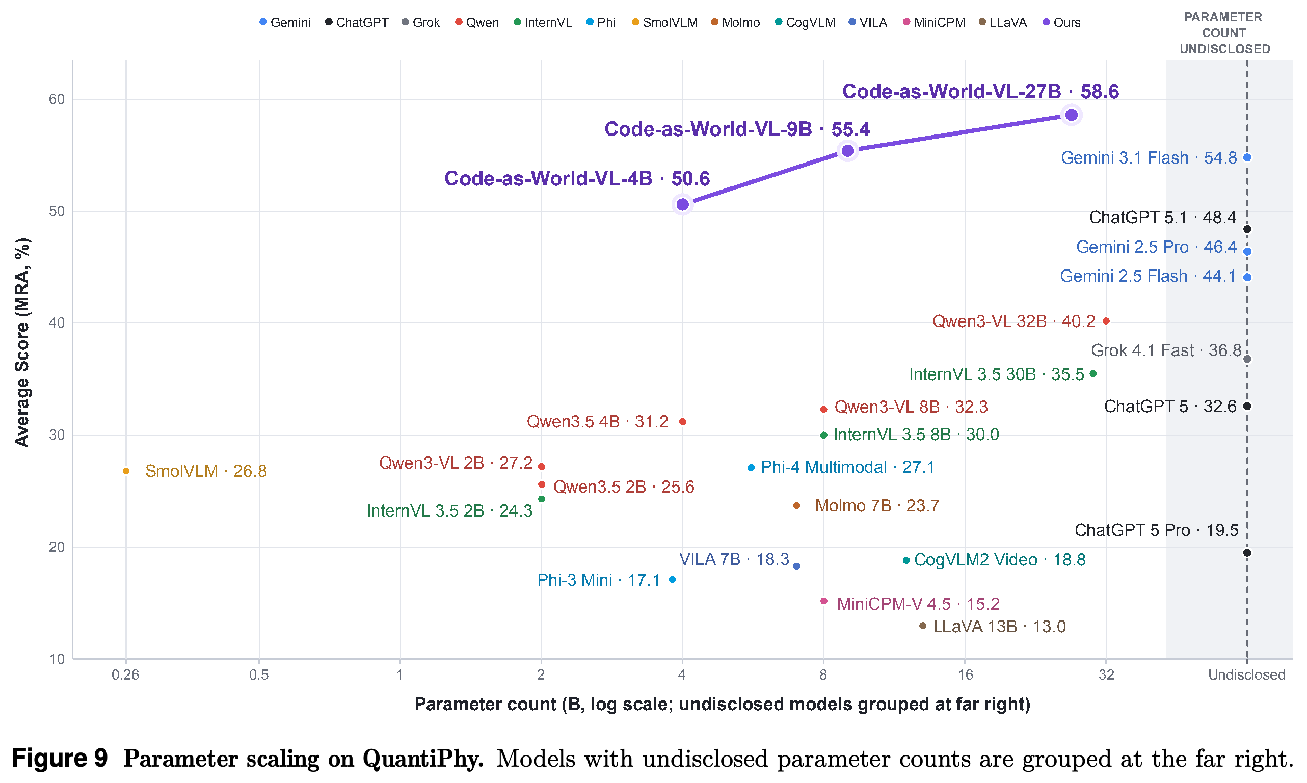 Average MRA를 사용한 QuantiPhy parameter-scaling 비교
