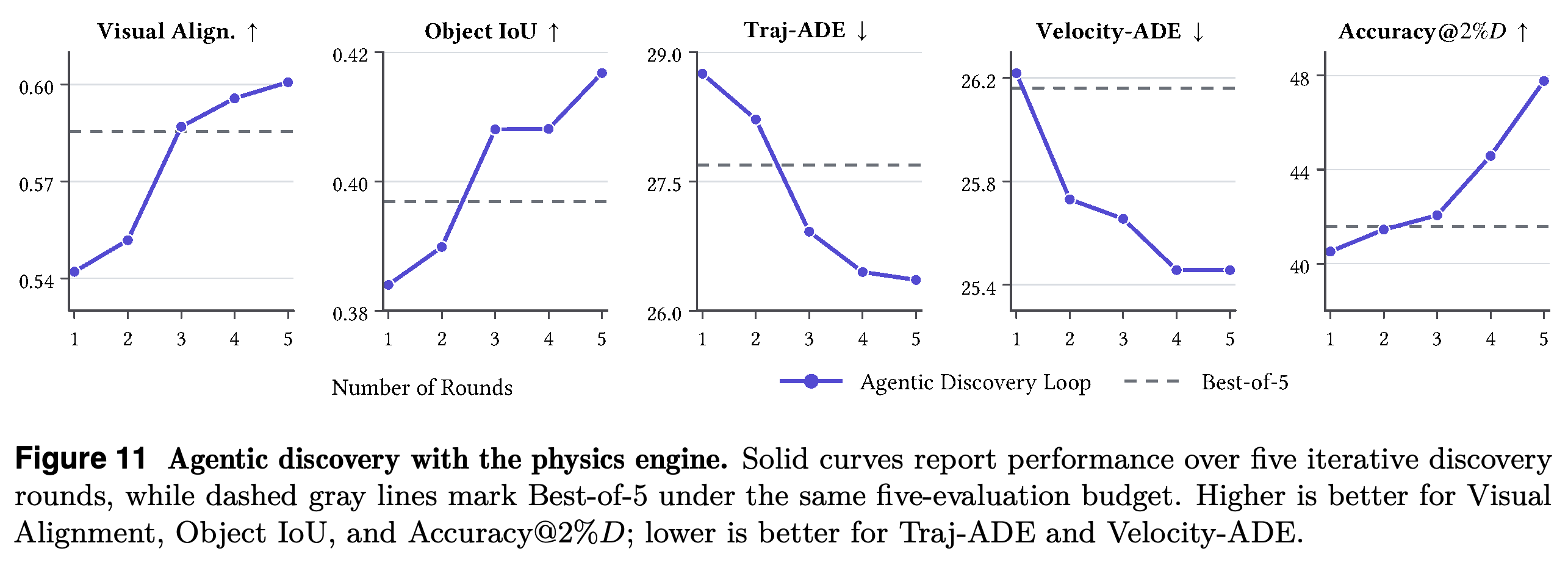 Physics engine을 사용한 5회 agentic discovery 평가