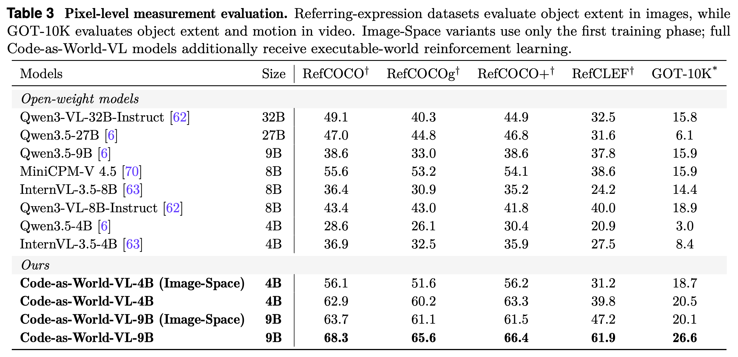 Image-Space 및 전체 Code-as-World-VL variant의 pixel-level 객체 measurement 결과