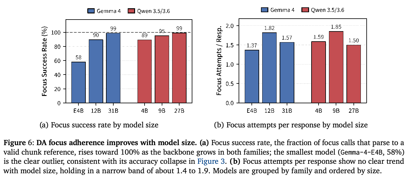모델 크기별 focus 참조 파싱 성공률과 응답당 focus 시도 횟수