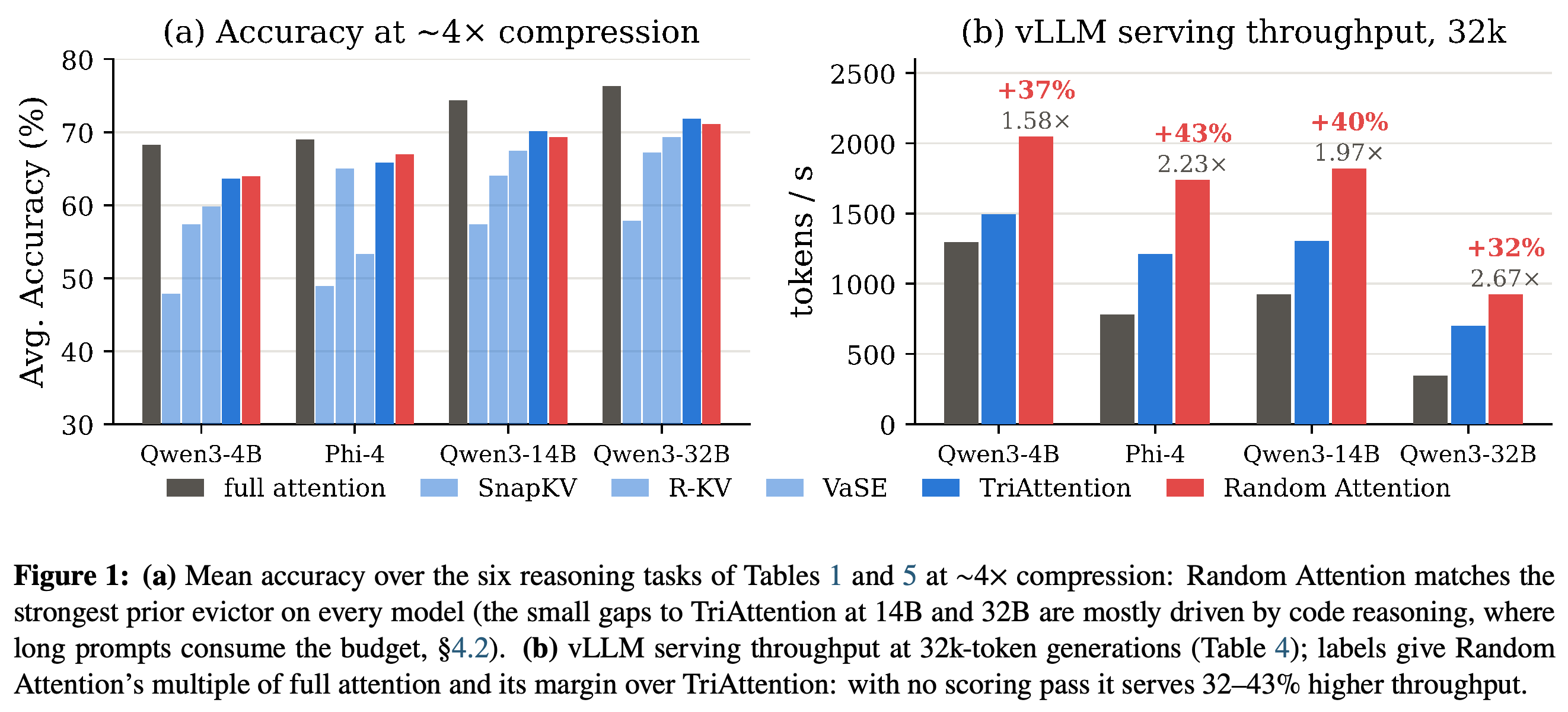 약 4× compression 정확도와 32k-token vLLM serving throughput 비교