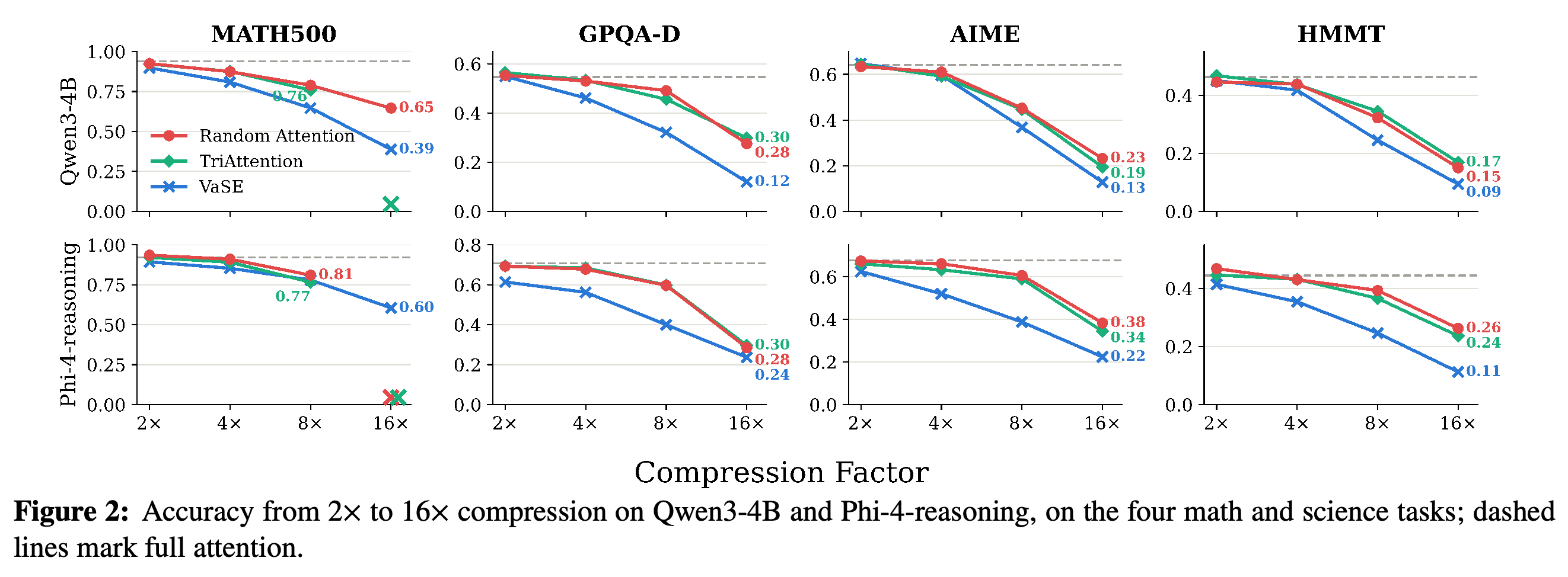 compression factor에 따른 math와 science reasoning 정확도
