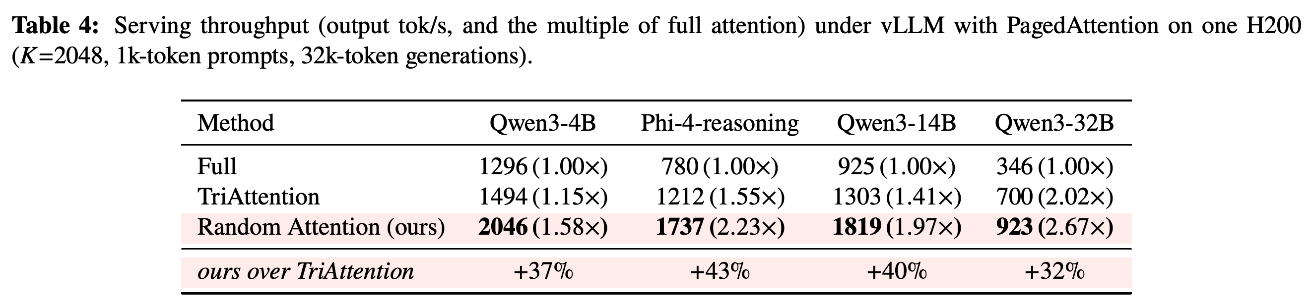 vLLM PagedAttention 환경의 serving throughput