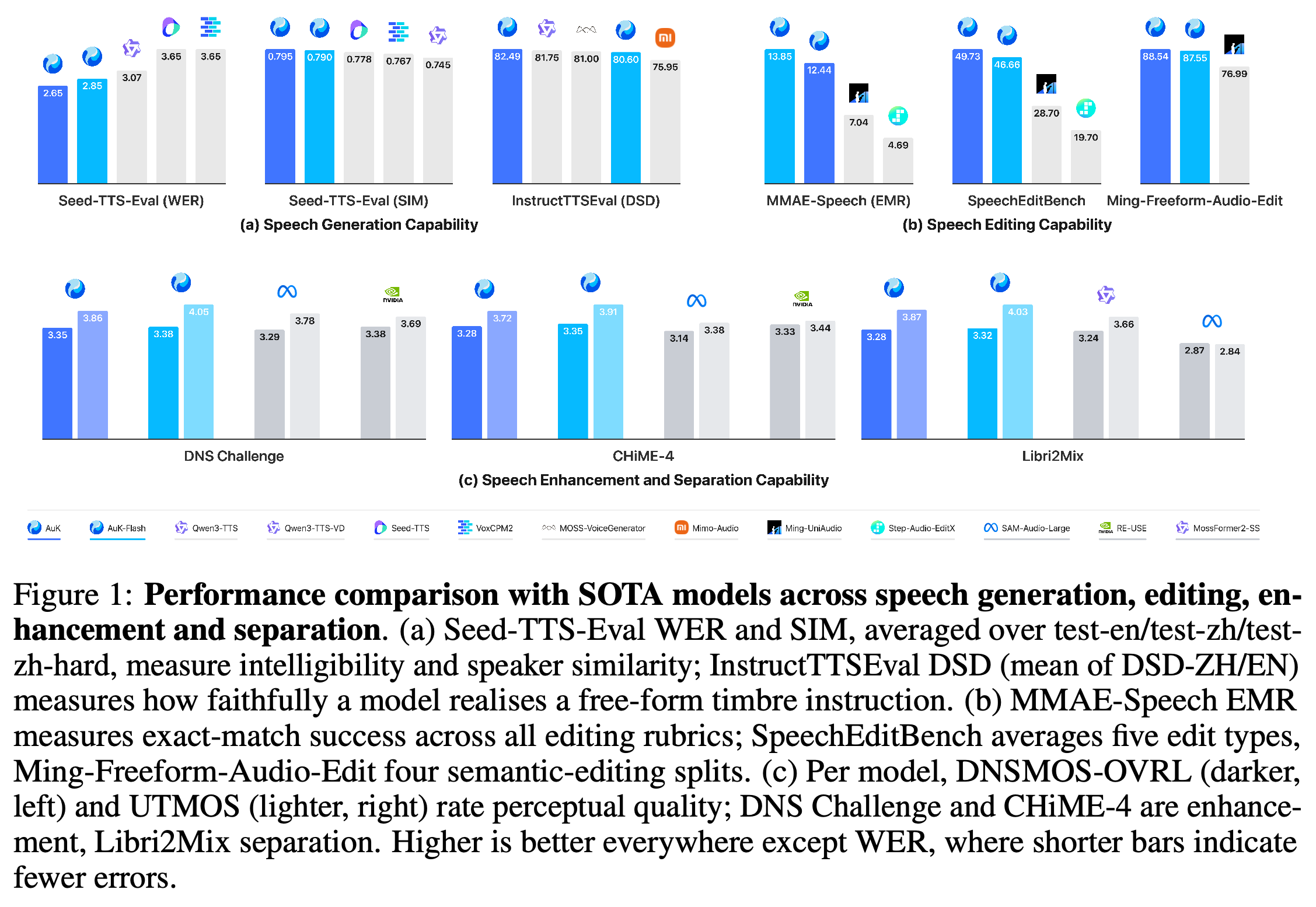 Grouped benchmark comparison for speech generation, editing, enhancement, and separation; WER is lower-is-better and the remaining displayed metrics are higher-is-better.