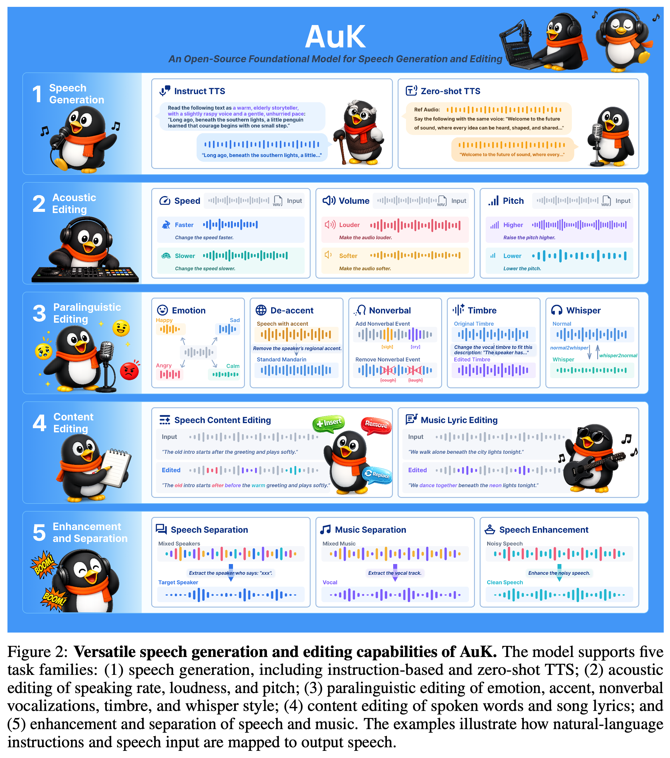 Examples of instruction-based and zero-shot TTS, acoustic control, paralinguistic transformation, content editing, and speech or music enhancement and separation.
