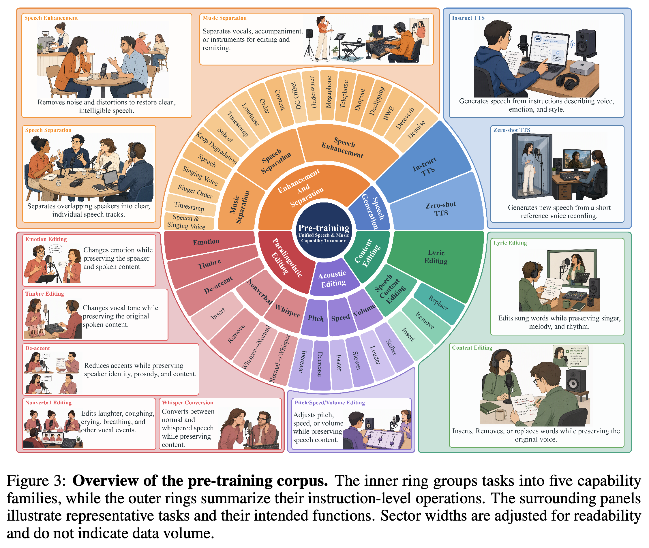 Pre-training corpus organized into speech generation, acoustic editing, paralinguistic editing, content editing, and enhancement and separation.