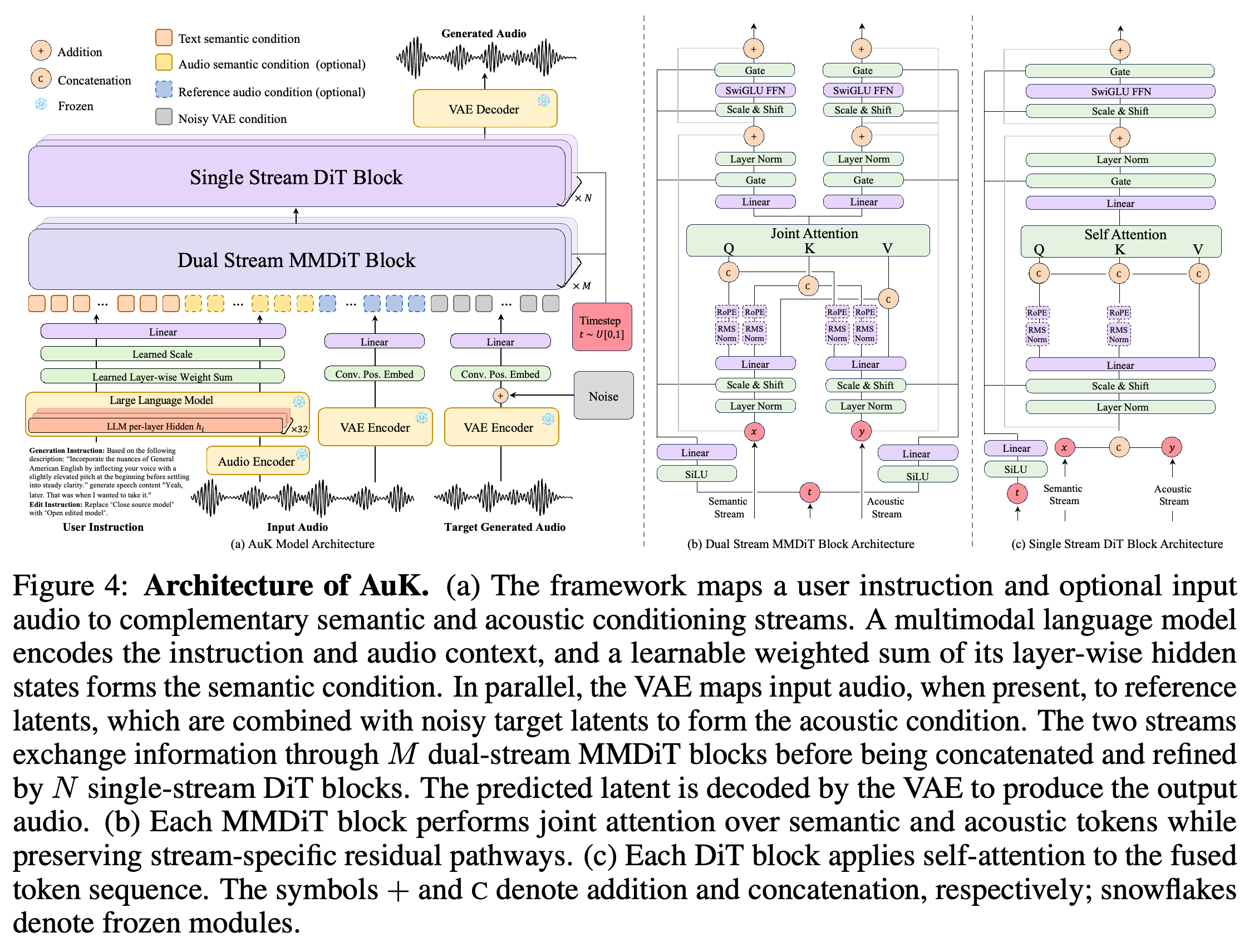AuK architecture with MLLM semantic conditioning, optional VAE reference-audio conditioning, hybrid Transformer blocks, and VAE waveform decoding.