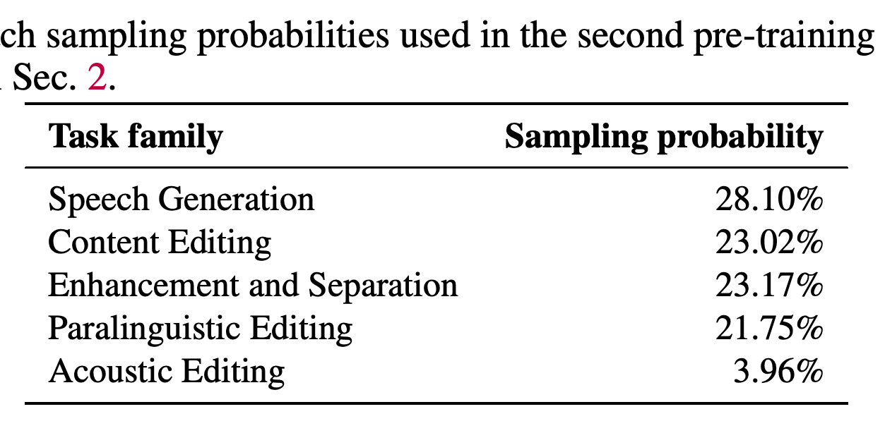 Fixed per-batch sampling probabilities for the five task families in second-stage unified pre-training.