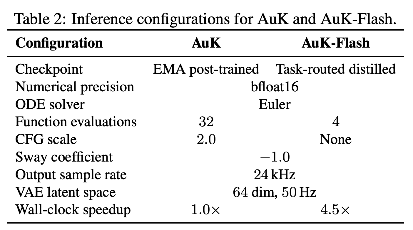 Inference configurations for AuK and AuK-Flash, including function evaluations, classifier-free guidance, latent specification, and speedup.