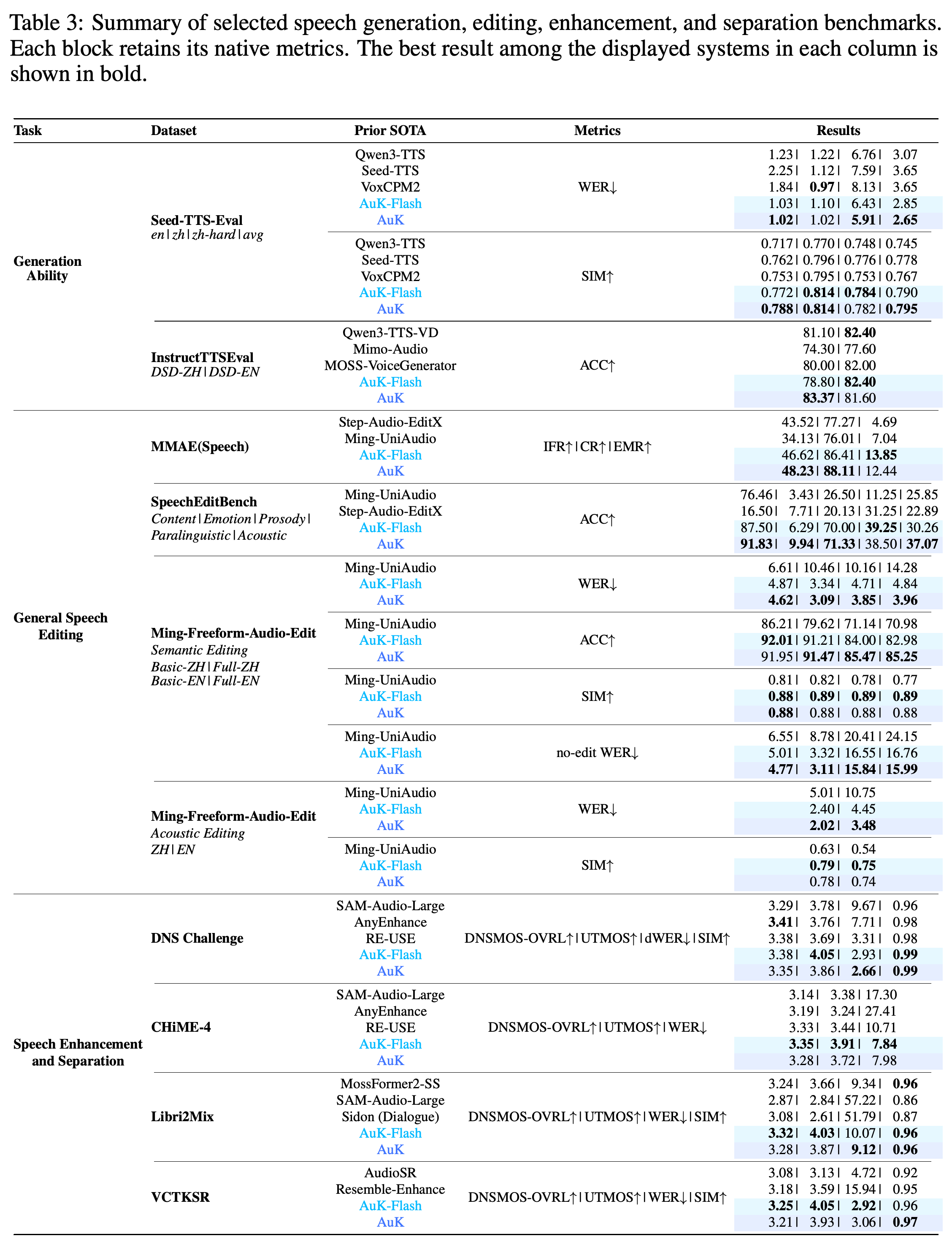 Selected results for speech generation, instruction-guided editing, enhancement, separation, and super-resolution using native benchmark metrics.