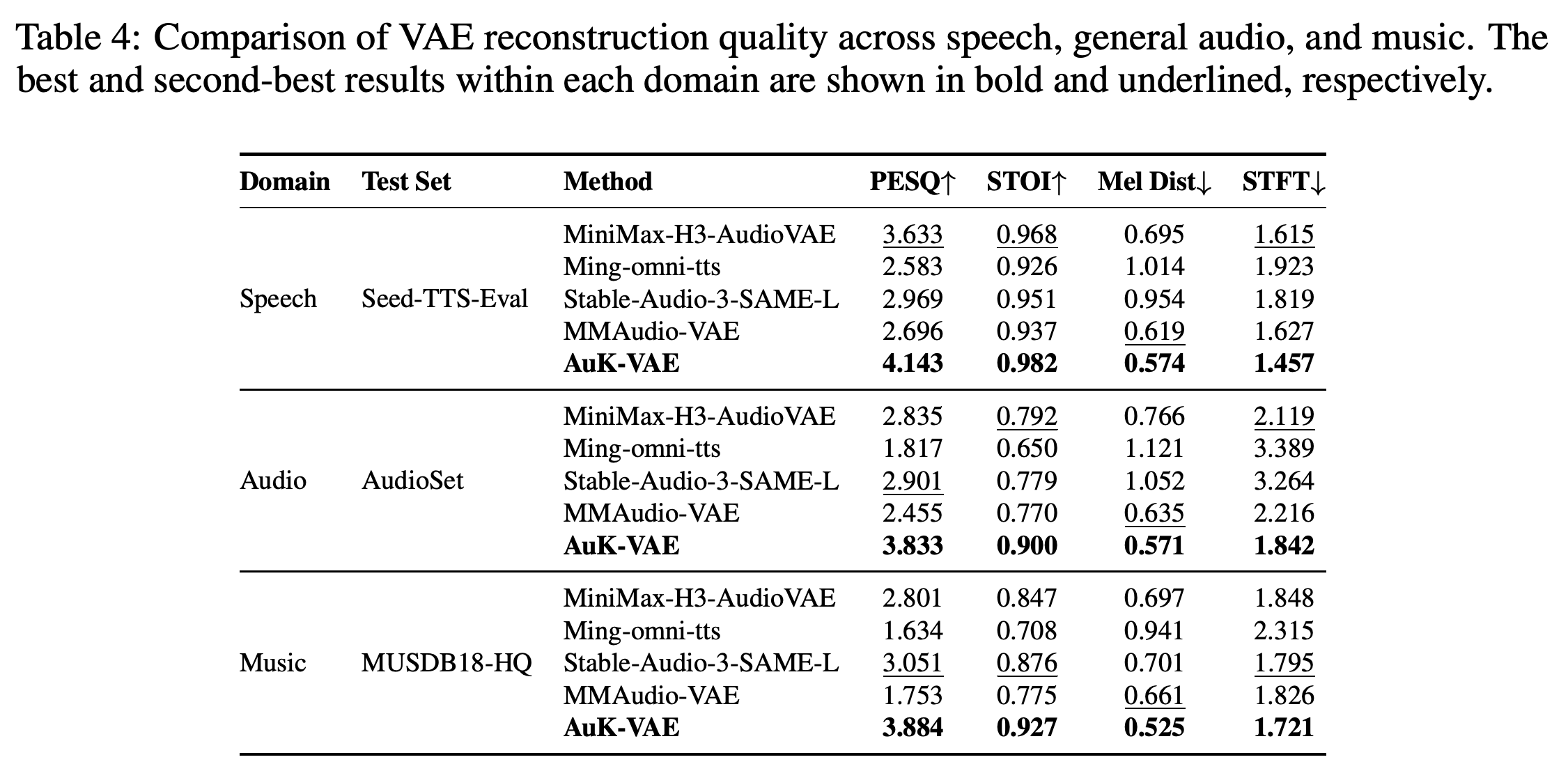 VAE reconstruction quality on speech, general audio, and music using PESQ, STOI, mel distance, and STFT distance.