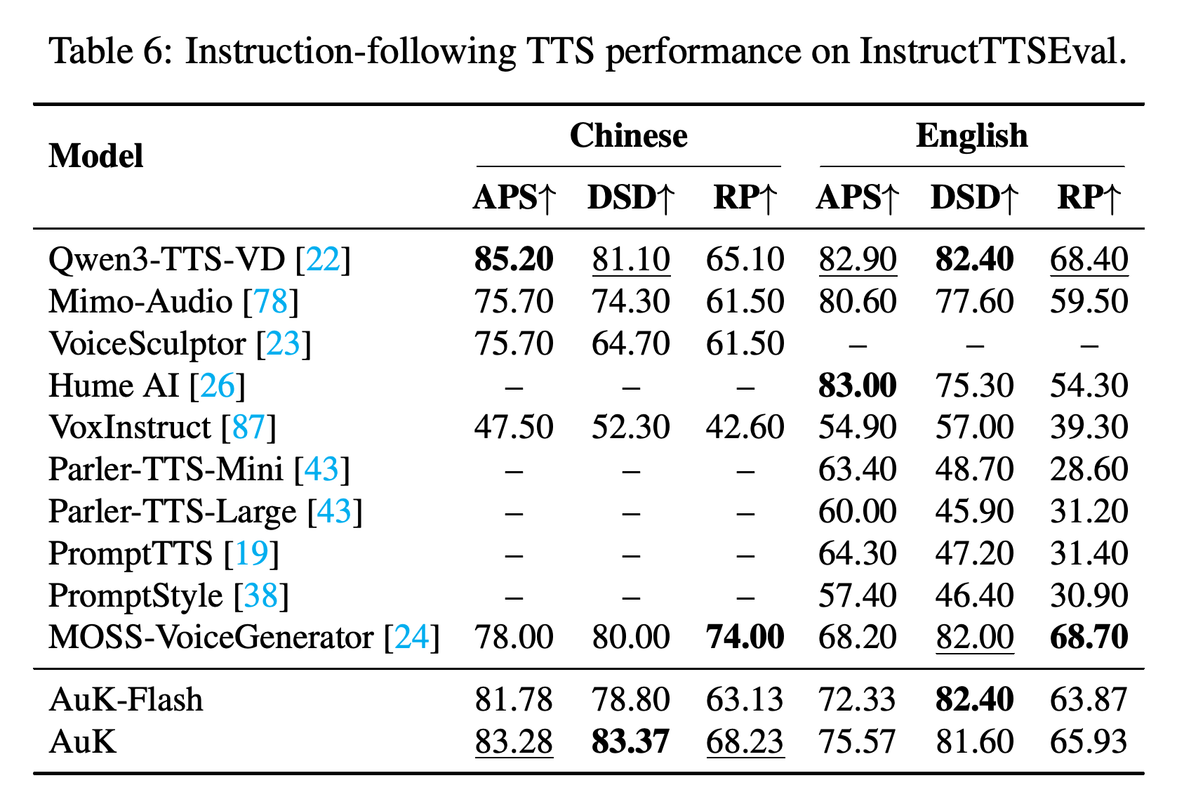 Instruction-following TTS performance on InstructTTSEval for Chinese and English APS, DSD, and RP metrics.