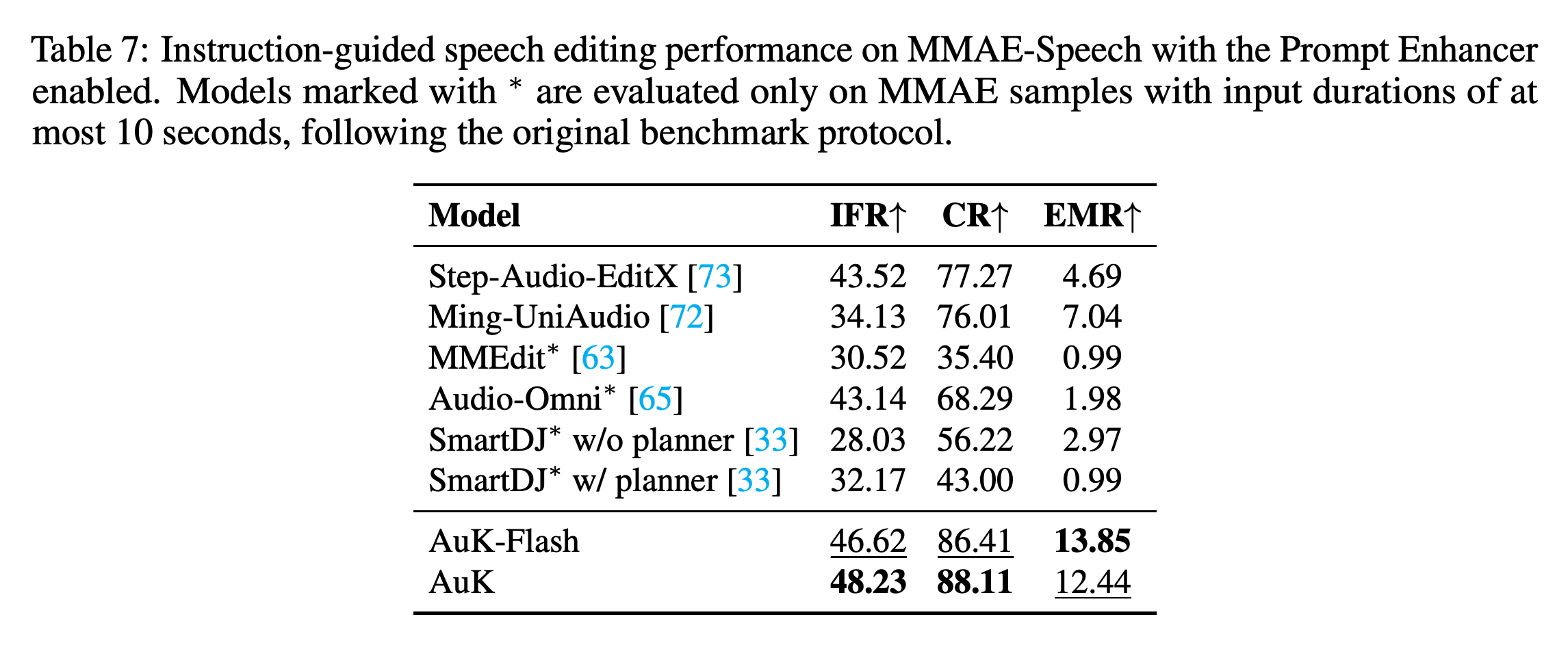 Instruction-guided speech-editing performance on MMAE-Speech with Prompt Enhancer enabled.