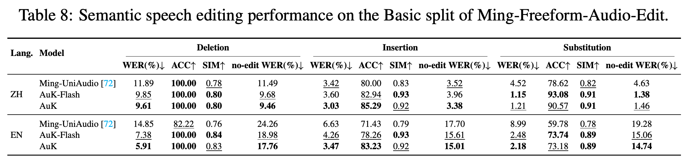 Operation-level semantic speech-editing results on the Basic split of Ming-Freeform-Audio-Edit.