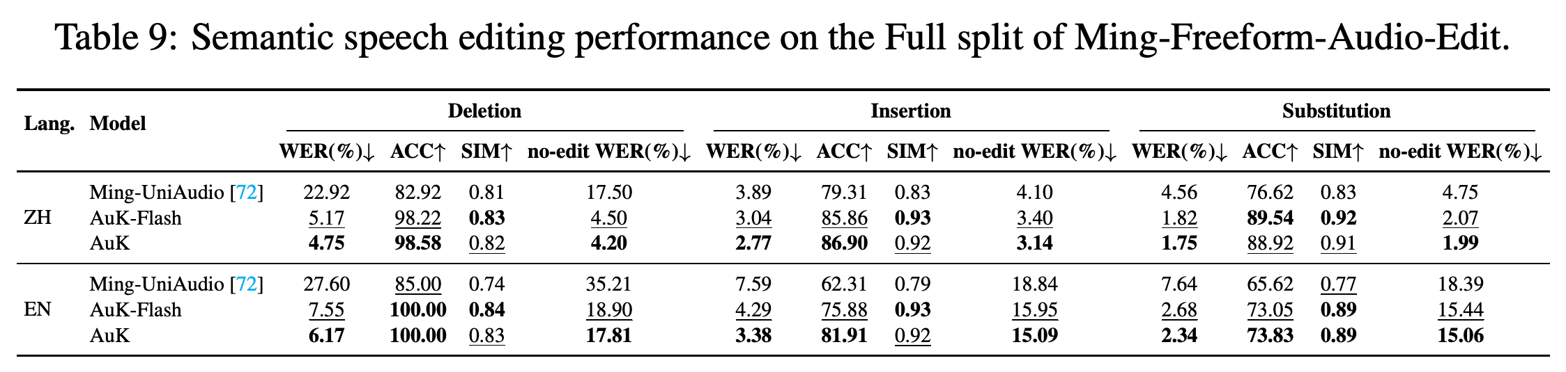 Operation-level semantic speech-editing results on the Full split of Ming-Freeform-Audio-Edit.