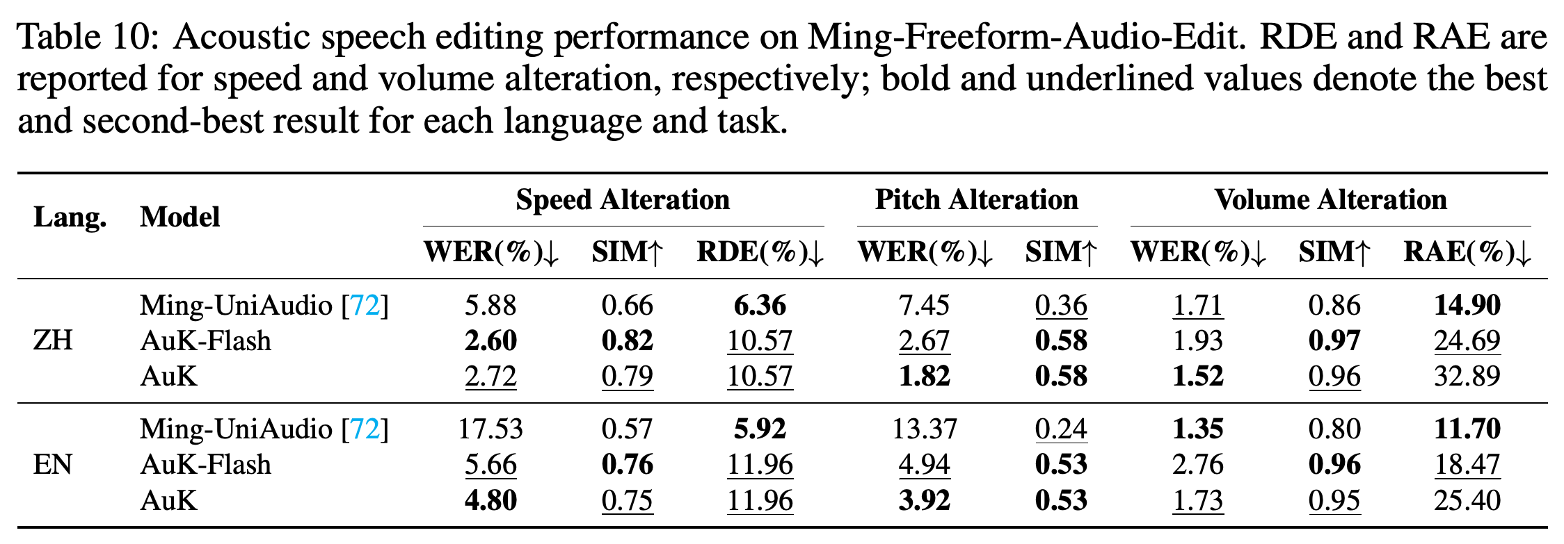Acoustic speech-editing results for speed, pitch, and volume alteration in Chinese and English.