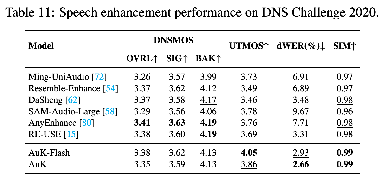 Speech-enhancement results on DNS Challenge 2020 using DNSMOS, UTMOS, dWER, and speaker similarity.