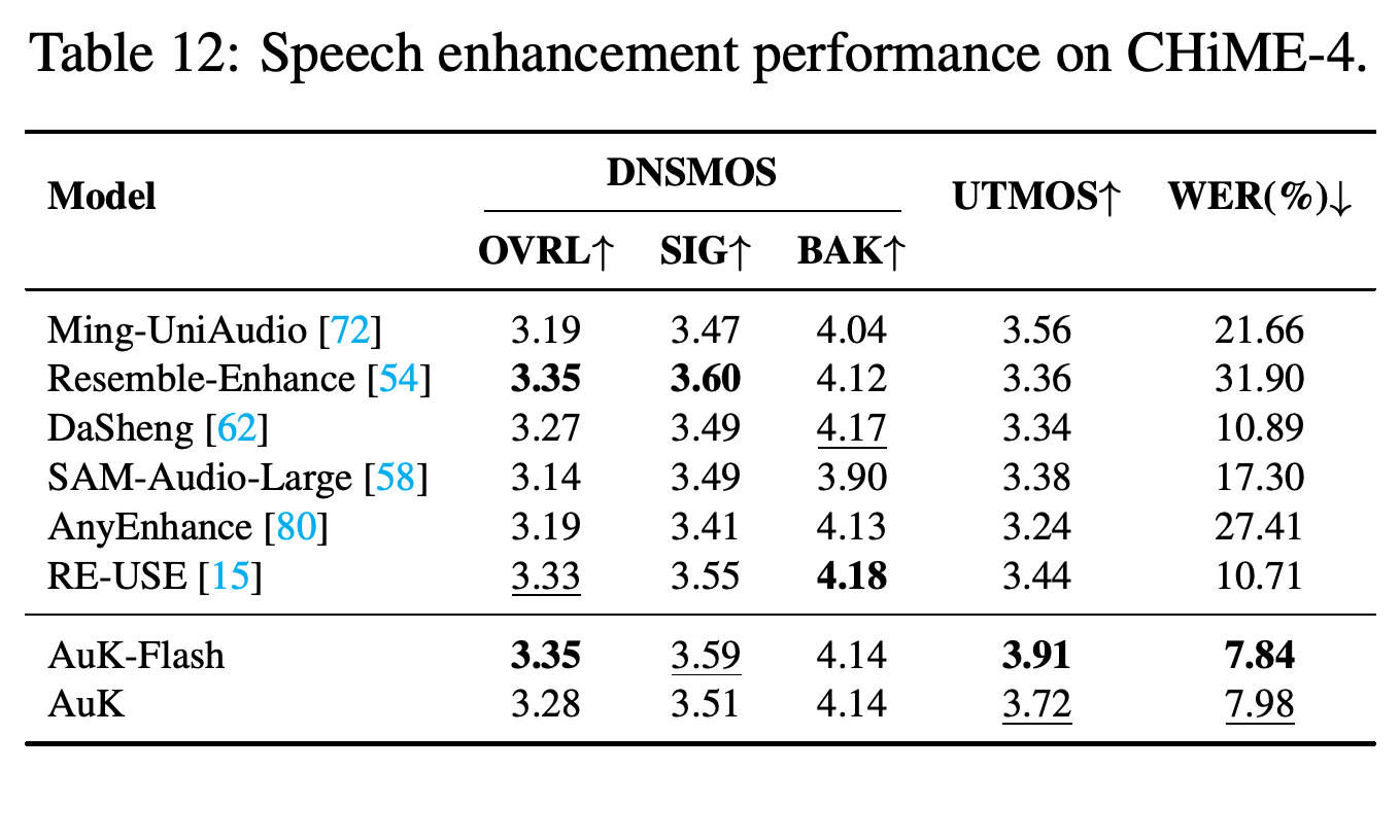 Speech-enhancement results on CHiME-4 using DNSMOS, UTMOS, and WER.