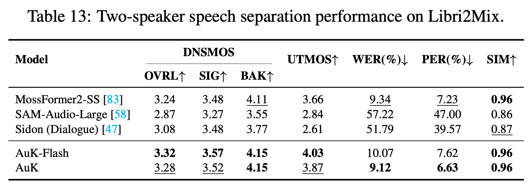 Two-speaker speech-separation performance on Libri2Mix using perceptual quality, recognition error, phoneme error, and speaker similarity metrics.