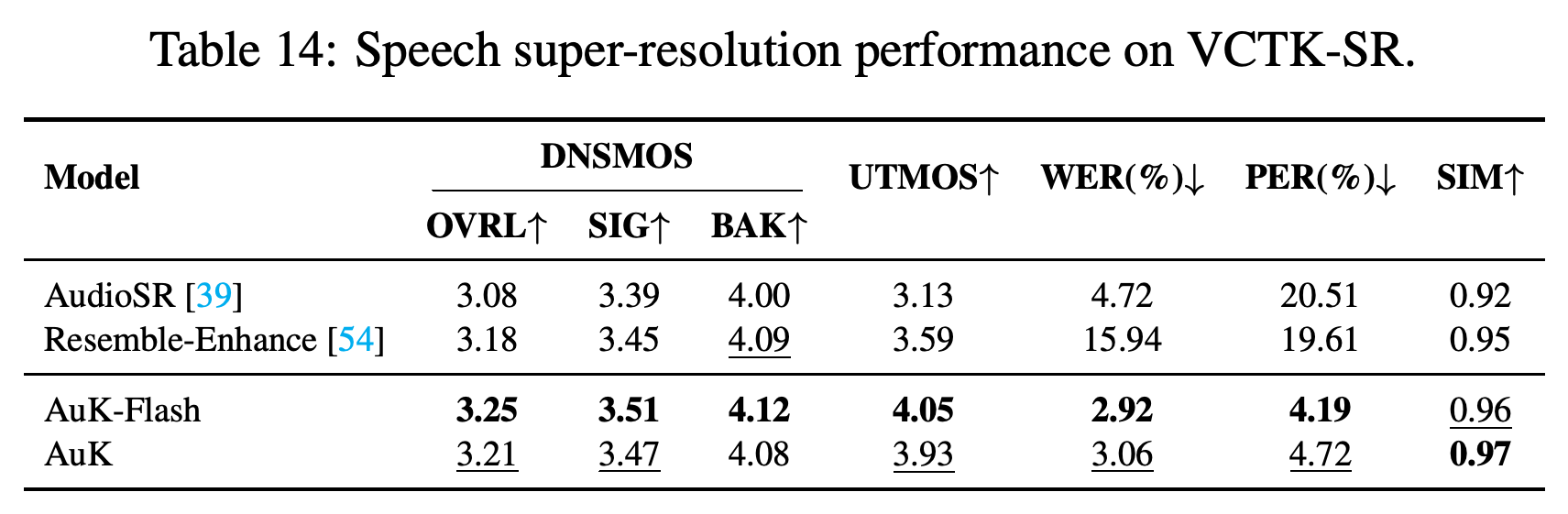 Speech super-resolution results on VCTK-SR using DNSMOS, UTMOS, WER, PER, and speaker similarity.