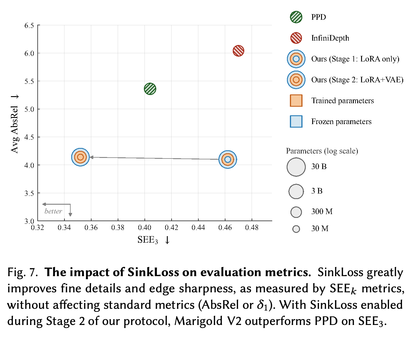 SinkLoss, edge error, 평균 AbsRel, parameter 사용량의 관계