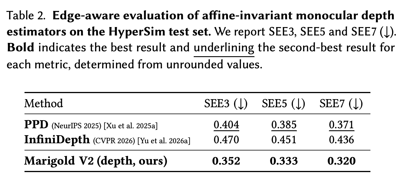 HyperSim test set의 edge-aware depth 평가