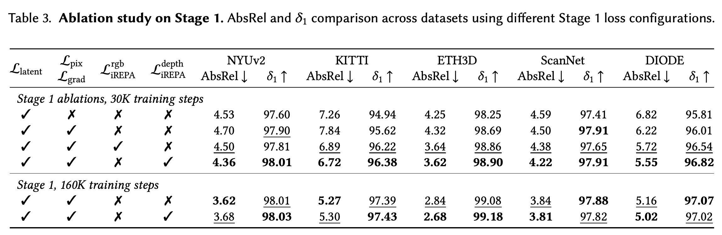 Depth benchmark 전반의 Stage-1 loss-configuration ablation