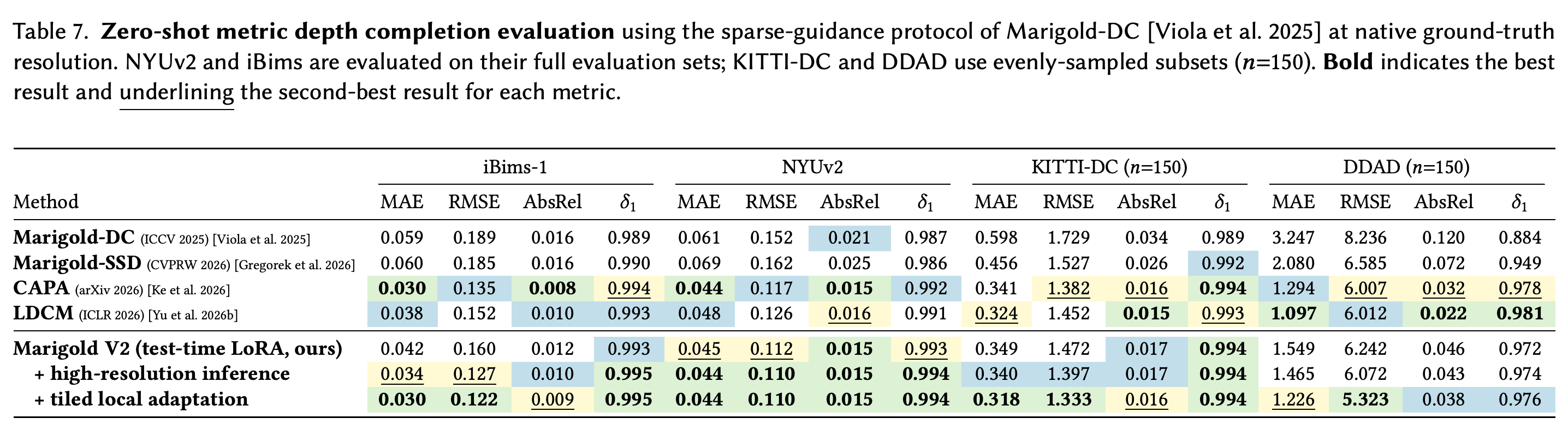Sparse test-time guidance 기반 zero-shot metric depth completion