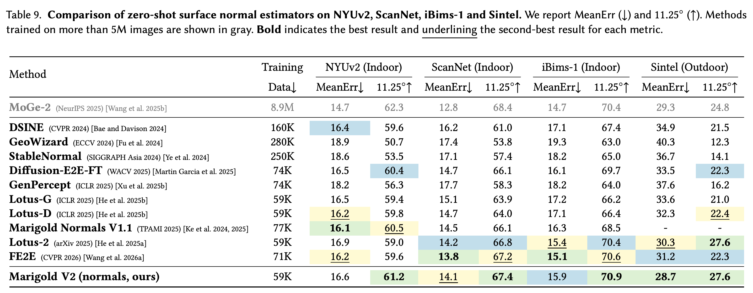 4개 dataset 전반의 zero-shot surface-normal estimation 비교
