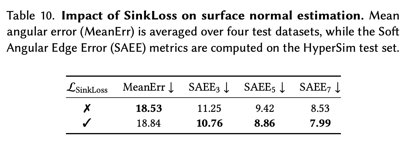 Global 및 edge-aware surface-normal metric에 대한 SinkLoss 효과
