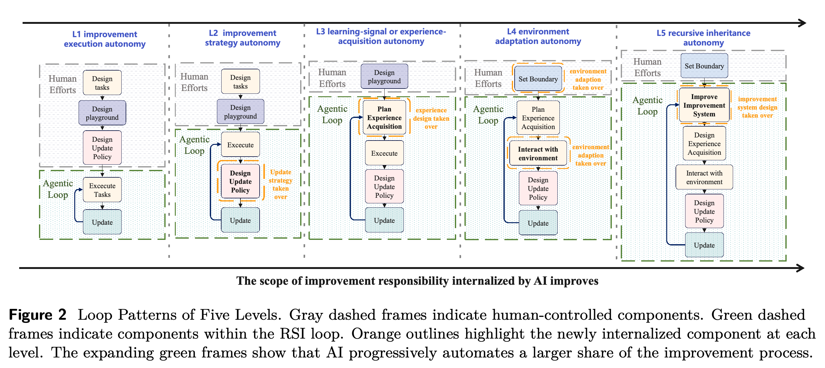 Improvement-loop structures across five autonomy levels, showing human-controlled components and newly internalized responsibilities.