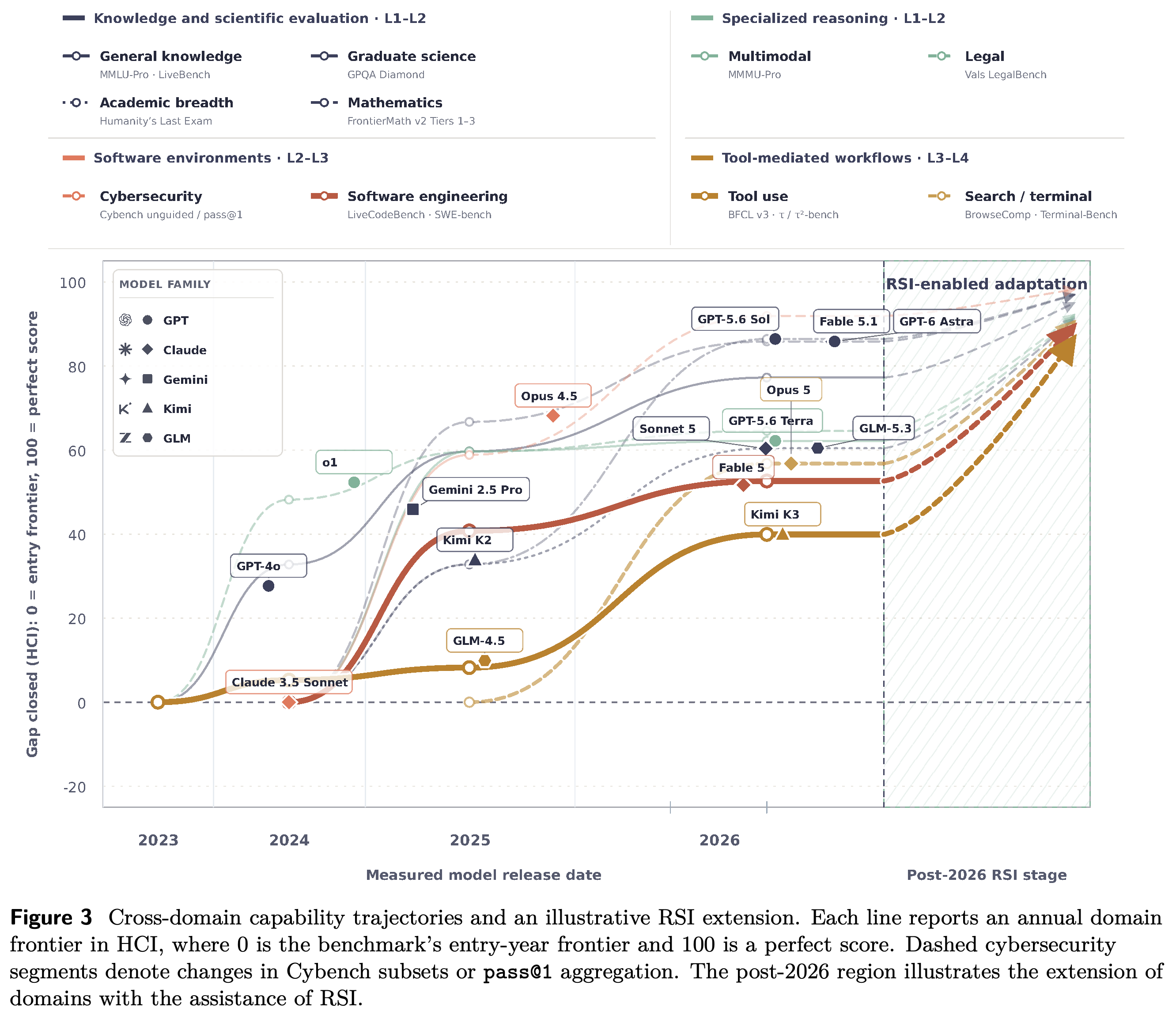 Cross-domain HCI trajectories through 2026 with an illustrative post-2026 extension.