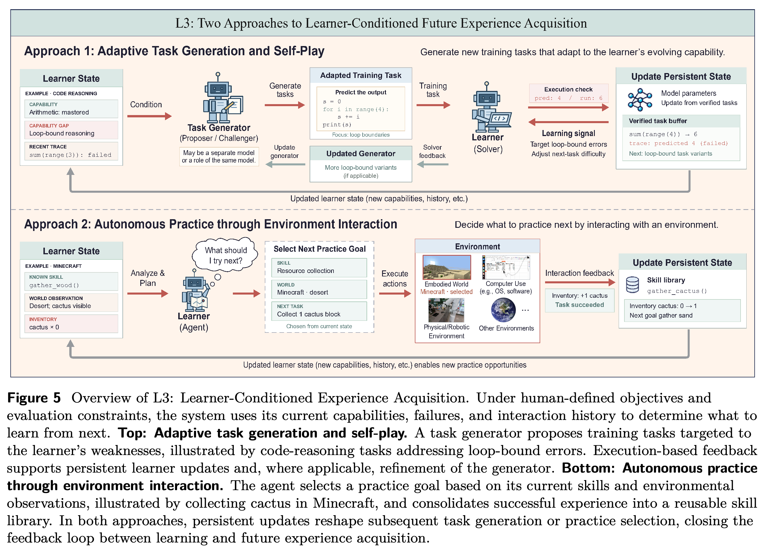Adaptive task generation and autonomous environmental practice as two routes to learner-conditioned experience acquisition.